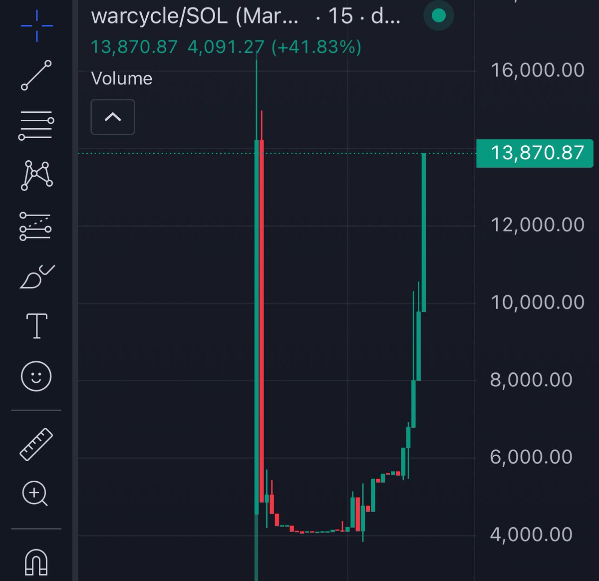 tboy0O1's tweet image. 3x here works not don’t yet LFGGGG 

#WARCYCLE 🫶

HdyLtbP129HryxmxEjpaAeuXMqhrSLcJG4i4TJMnpump