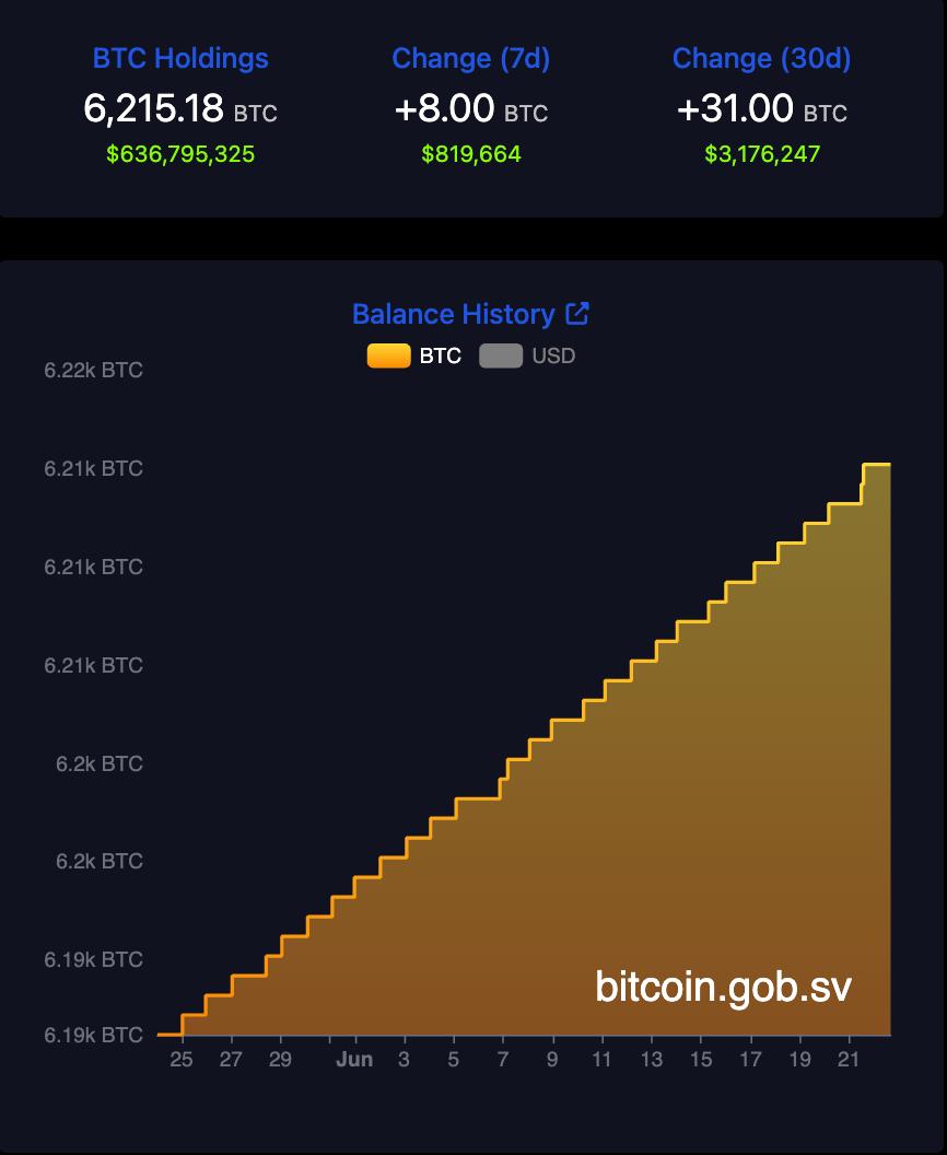 🇸🇻El Salvador added 8 $BTC this week, bringing total holdings to 6,215 $BTC.

#Bitcoin