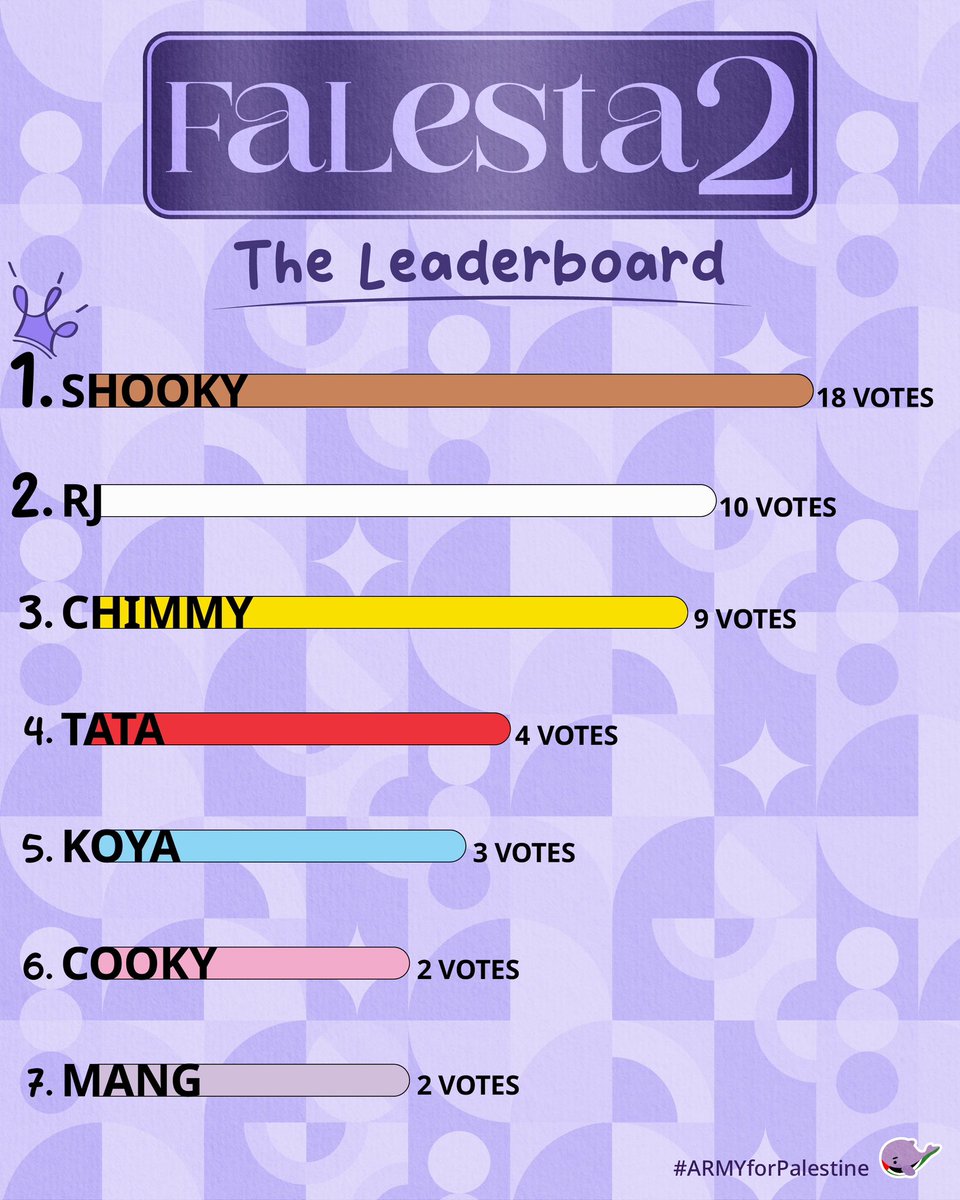 ARMY4Palestine's tweet image. Good morning ARMY!
We have now raised $751, good job!

We now have a leaderboard for the BT21 characters! Continue to vote for your favourite by donating and filling out the form!

The answer to the Pali Card question is: Mountain Gazelle! ☺️
The Bora Card will be revealed in the…