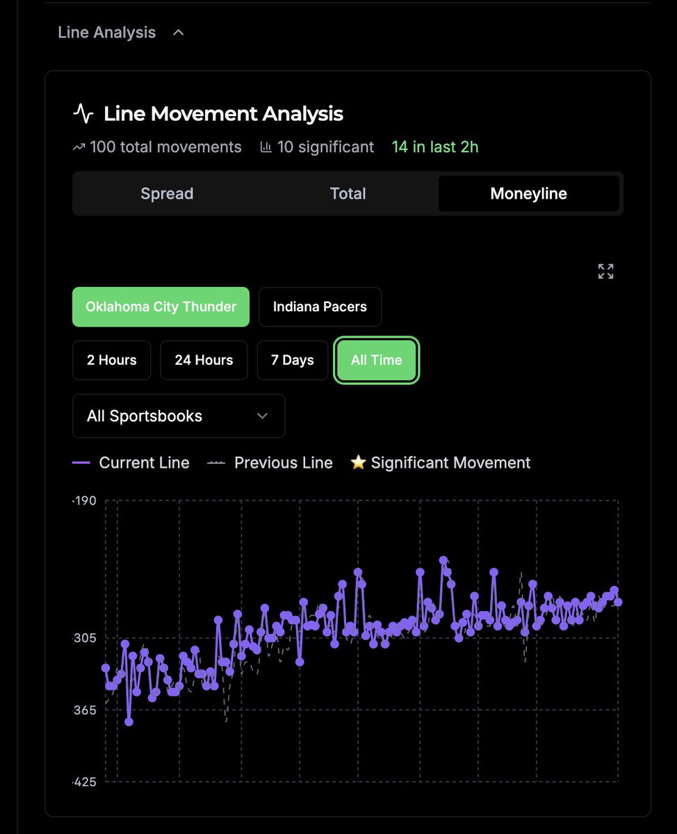 ProphytAI's tweet image. 📊 Major line movement alert! Thunder moneyline shifted from -365 to -190 with 100 total movements tracked. Our AI detected 10 significant swings in the last 2 hours. Sharp money or injury news? Check the full analysis in Prophyt AI 📱 #NBA #SportsPicks #LineMovement #AI