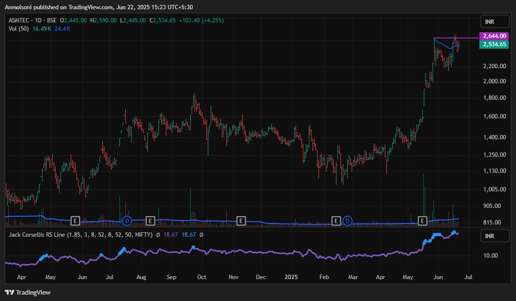 caanmolsoni's tweet photo. Very strong March 2025 quarter Focused on semiconductors, aerospace, automotive, and medical R&D. โน510 Cr investment in Karnataka adds strength.
Looks good for buying above 2600, add above 2650 and 2700 when environment is favorable.
#stocksetup #tradingplan #ASMTEC https://t.co/mVL3DX1GKu