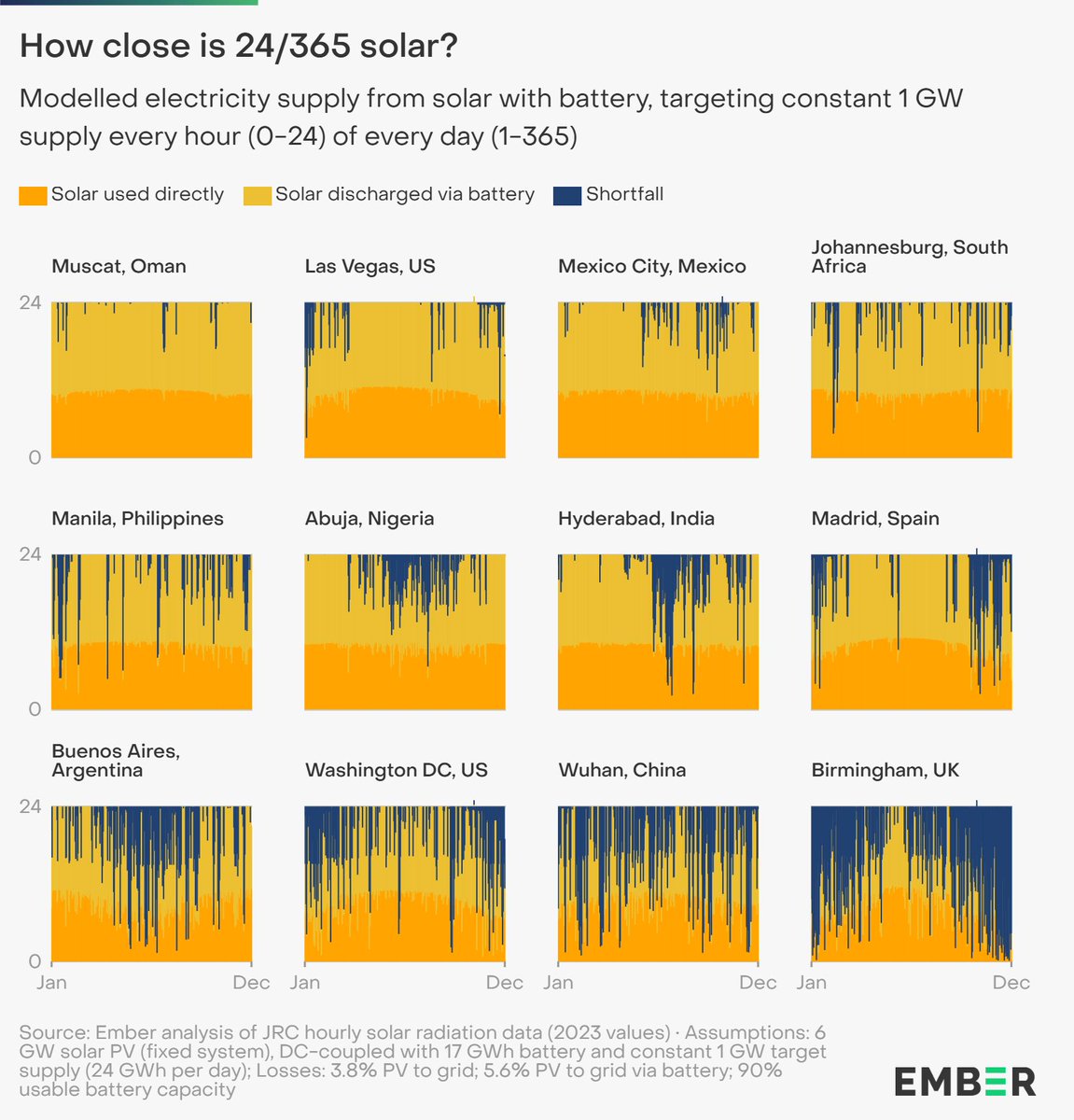 ☀️+🔋= affordable solar electricity, almost every hour of the year

For the sunniest cities in the world, getting over 90% of the way to constant 24/365 solar generation is viable, thanks to solar+storage solutions⚡

ember-energy.org/latest-insight…