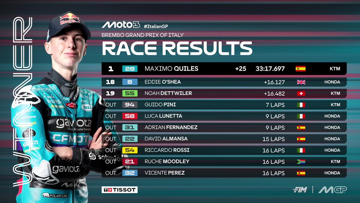 Maximo Quiles pips Alvaro Carpe to the win as <a href="/dennisfoggia71/">Dennis Foggia</a> returns to the #Moto3 podium on home turf 🚀

#ItalianGP 🇮🇹