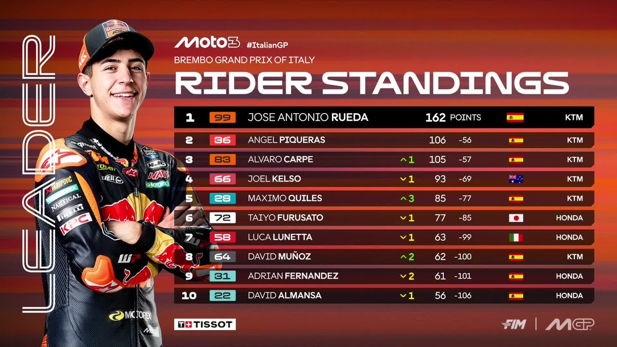 With today's P4 <a href="/ruedajr99/">Rueda⚡️🏄🏻‍♂️</a> extends his lead over @AngelPiqueras18 📈

#ItalianGP 🇮🇹