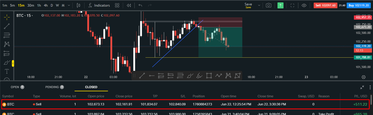IIFTrading's tweet photo. Booked early $ 511 going outside 
have good profitable sunday 
Good Bye ! https://t.co/hO7blaWEwz