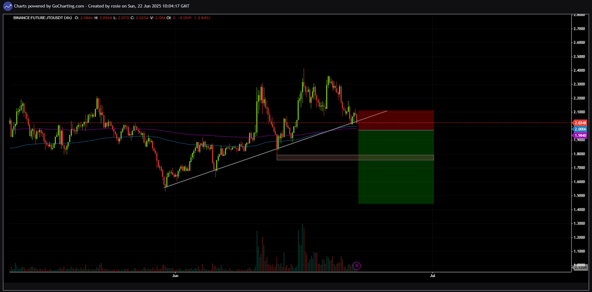 rosiespx's tweet photo. $JTO short entry with a 4hr close below 1.97

tp at 1.76 and 1.49

the vc unlock special
