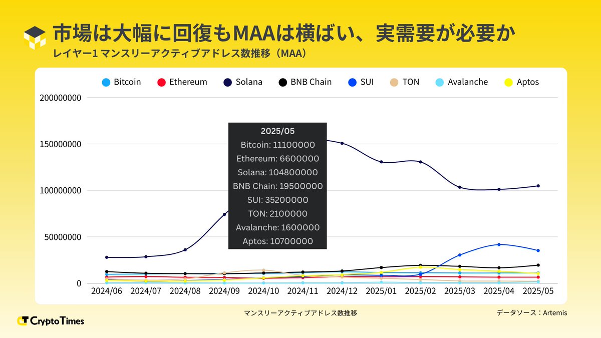 👥レイヤー1月間アクティブアドレス（MAA）数推移
 
ビットコインが史上最高値を更新するなど5月の暗号資産市場は大きな伸びを記録しましたが、MAAにおいては、Avalancheの2倍成長を除いてほぼ全てのチェーンで横ばいで推移しました。