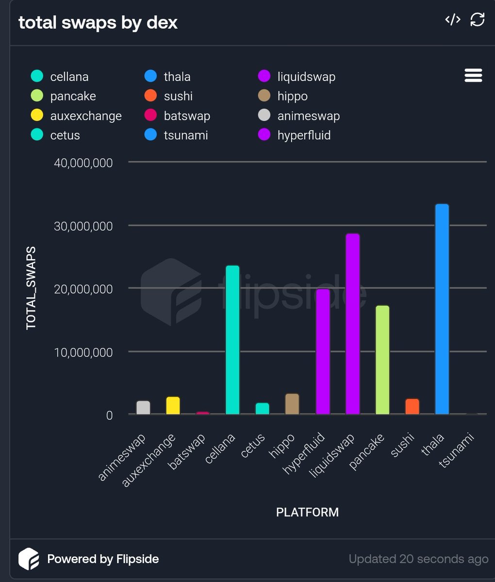 MR_D | Aptos ๐ (@mr_donny__) on Twitter photo Update on Top 5 <a href="/Aptos/">Aptos</a> Dexs by total swaps ๐๐
<a href="/ThalaLabs/">Thala</a> is still king at 34.4M swaps, a dominant number that the others are yet to grasp๐ซก
<a href="/PontemNetwork/">Pontem Lumio</a> LiquidSwap comes in second at 28.7M swaps, 30M coming soon obviously ๐ฅ.
<a href="/CellanaFinance/">Cellana Finance</a> takes third place at 23.7M Update on Top 5 <a href="/Aptos/">Aptos</a> Dexs by total swaps ๐๐
<a href="/ThalaLabs/">Thala</a> is still king at 34.4M swaps, a dominant number that the others are yet to grasp๐ซก
<a href="/PontemNetwork/">Pontem Lumio</a> LiquidSwap comes in second at 28.7M swaps, 30M coming soon obviously ๐ฅ.
<a href="/CellanaFinance/">Cellana Finance</a> takes third place at 23.7M
