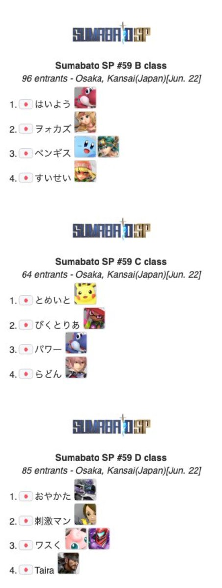 sumabatosub's tweet photo. 【第59回スマバトSP 結果】 
優勝:ドラ右
準優勝:Hurt
3位: らる
4位: Yaura

Bクラス
優勝:はいよう
準優勝:ヲォカズ
3位:ペンギス

Cクラス
優勝:とめいと
準優勝:びくとりあ
3位:パワー

Dクラス
優勝:おやかた
準優勝:刺激マン
3位:ワスく
#スマバト https://t.co/VtbX7NCXyP