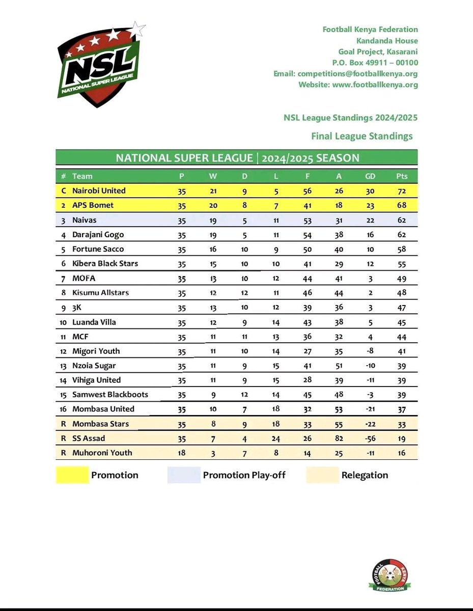 FKF National Super League 2024/25 Final Standings
Nairobi United was crowned as the champions therefore earning direct promotion to FKF premier league alongside APS Bomet
Naivas will play in the promotion playoff against FKF premier league team that will finish 16th
#FootballKE