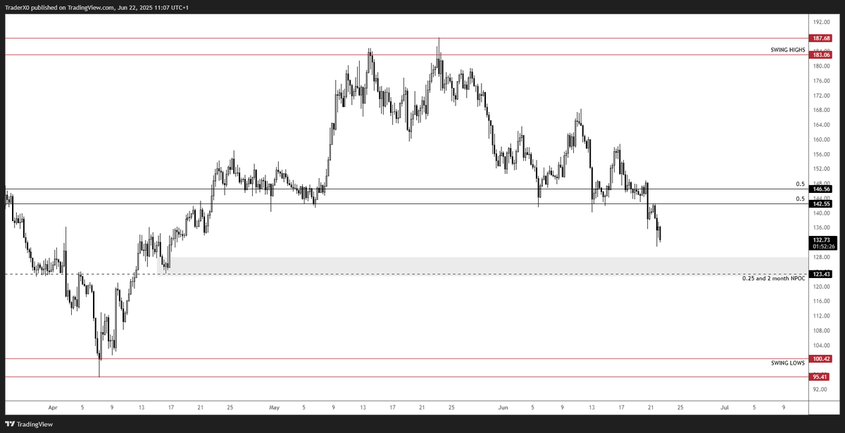 Trader_XO's tweet photo. $SOL 

It is what it is https://t.co/SuFaG3Nraj