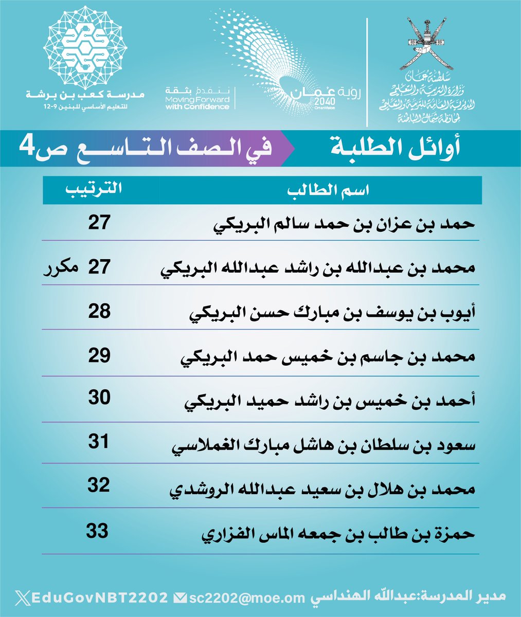 أوائل الطلبة في الصف التاسع
للعام الدراسي 2024 / 2025م
#فعاليات_تعليمية_شمال_الباطنة