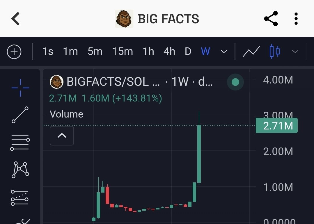 #Bigfacts is Alpha 📈

From 1.4M to 2.7M now.

Next step 5M for @BIGFACTSonSOL