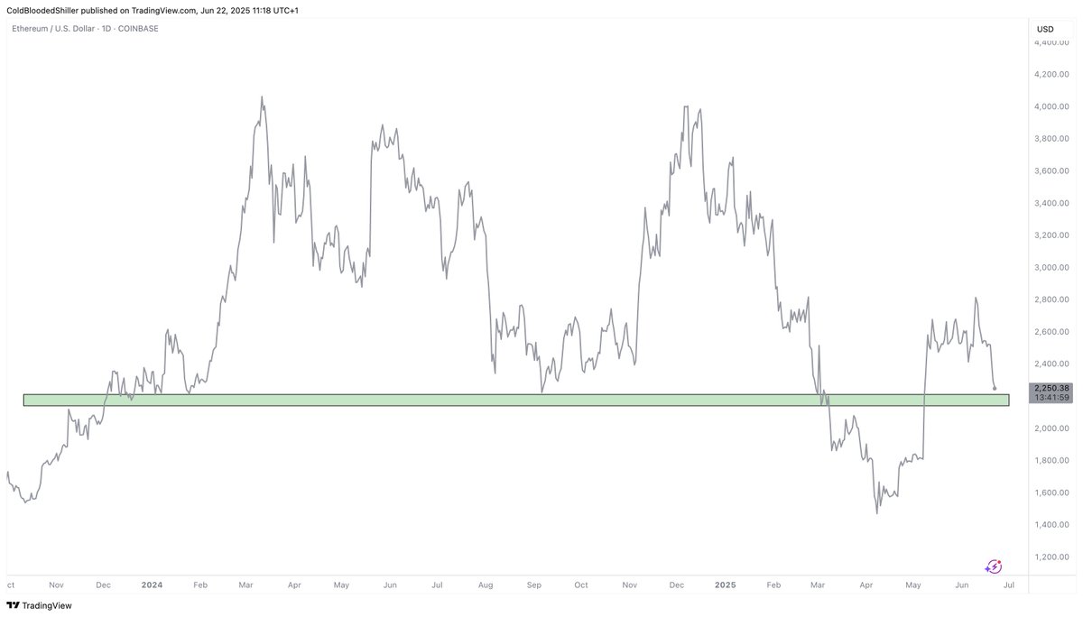 The HTF $ETH picture is still one of simplicity despite the failure to break upwards from the initial consolidation.

$2150 - $2200 is the most important level we have for the last couple of years.

Holding there will be very important, the RR heavily favours longs.