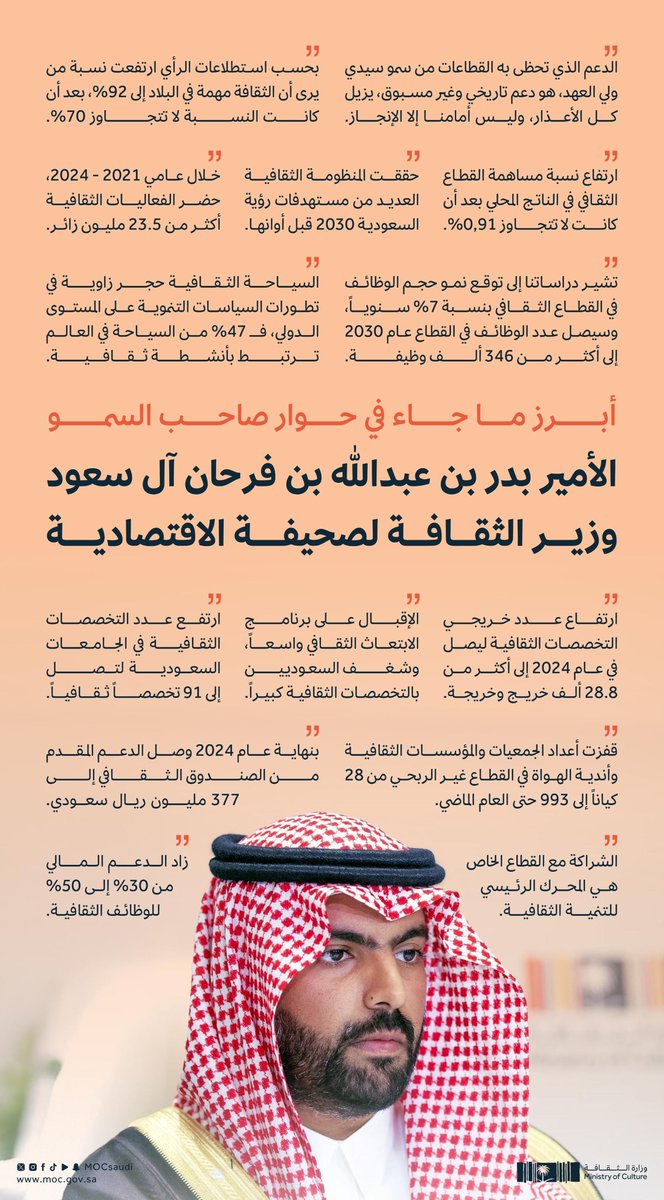 "الدعم الذي تحظى به القطاعات من سمو سيدي ولي العهد، هو دعم تاريخي وغير مسبوق"

من أبرز ما جاء في حوار سمو وزير الثقافة <a href="/BadrFAlSaud/">بدر بن عبدالله بن فرحان آل سعود</a>
لصحيفة الاقتصادية.

#وزارة_الثقافة