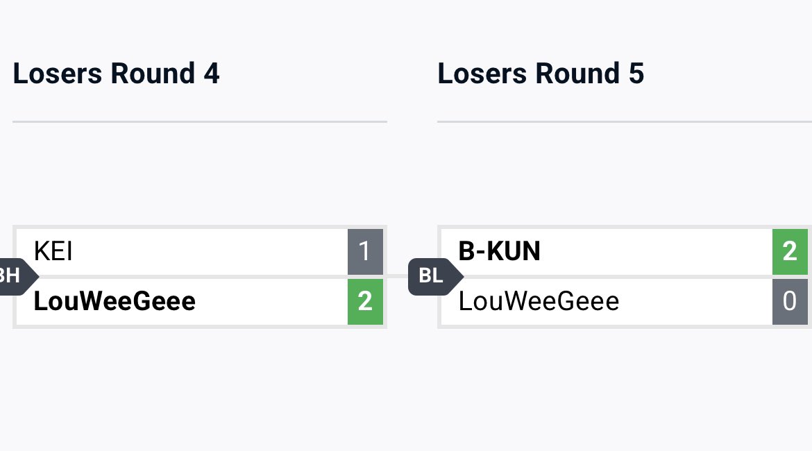 Louweegee3's tweet image. Almost top 8 きついメン