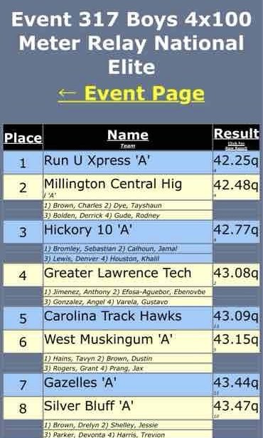 Hickory High School Track & Field (@hsd_trackfield) on Twitter photo We have a bunch of Hornets competing at New Balance & Adidas Nationals. Shout out to the 4 x 100 boys - they ran 42.77 & qualified for finals in the National Elite division. Great racing Denver, Jamal, Khalil, and Sebastian! Good luck! <a href="/BobGreenburg/">Bob Greenburg</a> <a href="/HSD_Athletics/">HSD Athletics</a> <a href="/HeraldMalsom/">RM</a> We have a bunch of Hornets competing at New Balance & Adidas Nationals. Shout out to the 4 x 100 boys - they ran 42.77 & qualified for finals in the National Elite division. Great racing Denver, Jamal, Khalil, and Sebastian! Good luck! <a href="/BobGreenburg/">Bob Greenburg</a> <a href="/HSD_Athletics/">HSD Athletics</a> <a href="/HeraldMalsom/">RM</a>
