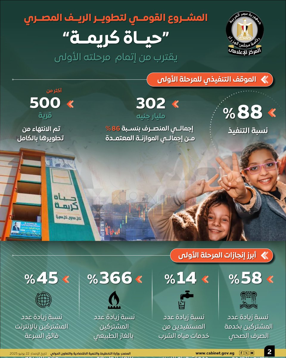 المركز الإعلامي لمجلس الوزراء: المشروع القومي لتطوير الريف المصري "حياة كريمة" يقترب من إتمام مرحلته الأولى

للمزيد|facebook.com/share/p/191xXd…

#حياة_كريمة
#المركز_الإعلامي_لمجلس_الوزراء 
#رئاسة_مجلس_الوزراء