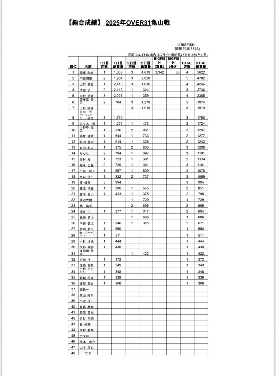 iwanuu_5's tweet photo. over31リアルトーナメント亀山湖戦2日目
2本833gで総合13位でした!
レンタルボート戦デビューにしては、そこそこやれたのではないかと思う✌️
バスのケア含めトラブルもなく
仲間と競い合えたりして、とても楽しい2日間でした😎
運営スタッフの方々、選手の方々お疲れ様でした!
#亀山湖
#over31 https://t.co/zb61SR2ykm