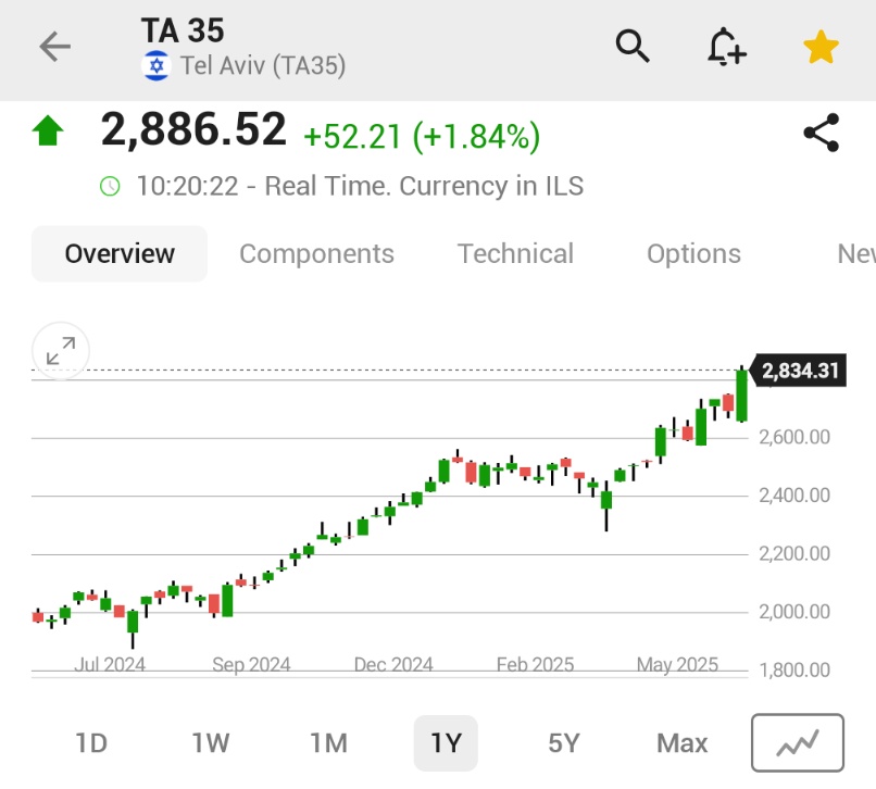 JesseCohenInv's tweet photo. The Tel Aviv stock exchange is soaring to new all-time highs this morning 🚀 https://t.co/Xdx8sfEgER