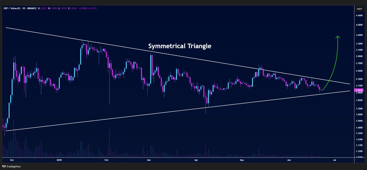 #XRP/USDT is trading within the symmetrical triangle formation on the daily chart🔍

Recovery is on the way if we bounce from the lower border📈