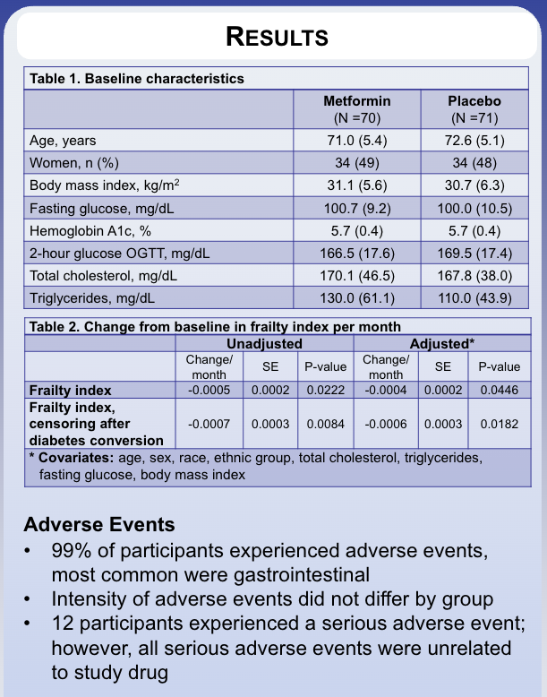 #ADA2025: Metformin for Frailty in Older Adults 🧓💊
Two-year trial shows benefit on frailty progression in glucose-intolerant seniors

🧪 RCT, n=145 (age ≥65, glucose intolerance)

🕒 24 months: metformin vs placebo

📉 Frailty index ↓ per month (GEE model):
• −0.0494
