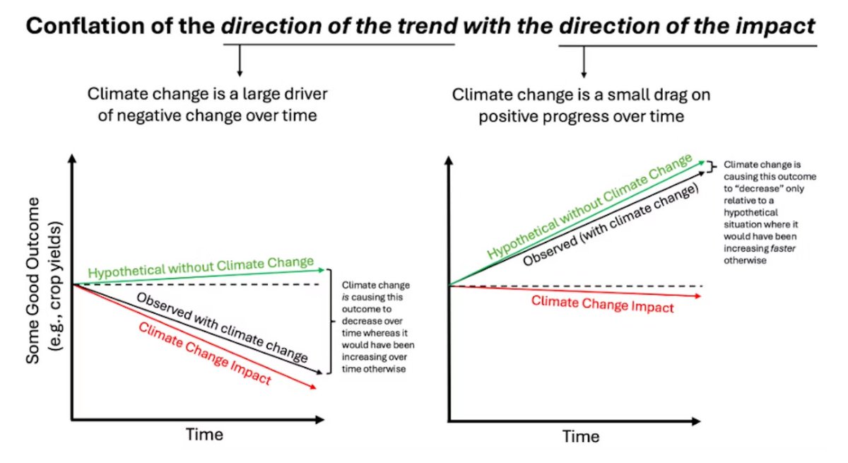 I've written about this conflation of the direction of a trend with the direction of an impact as a "rhetorical ambiguity that propagates climate misinformation". 

thebreakthrough.org/journal/no-20-…