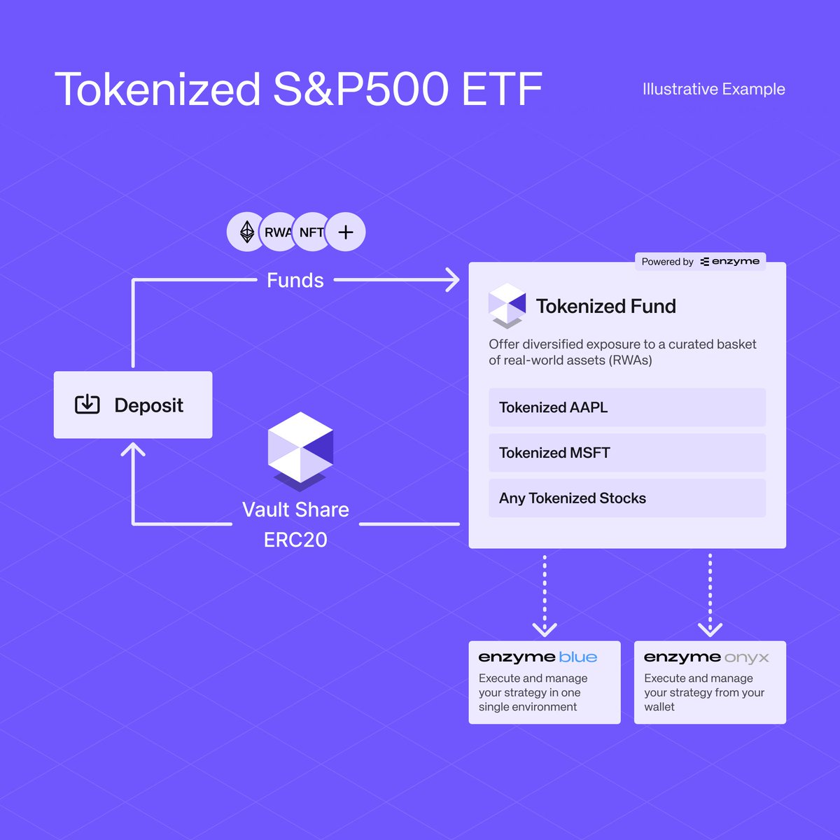 Organizations are bringing real-world assets onchain, and they need the right infrastructure to do it.

Enzyme delivers: 
• Enzyme​.Blue → all-in-one vault platform 
• Enzyme.Onyx → ultimate wallet tokenization layer

Learn more: enzyme.finance/use-cases/rwa
