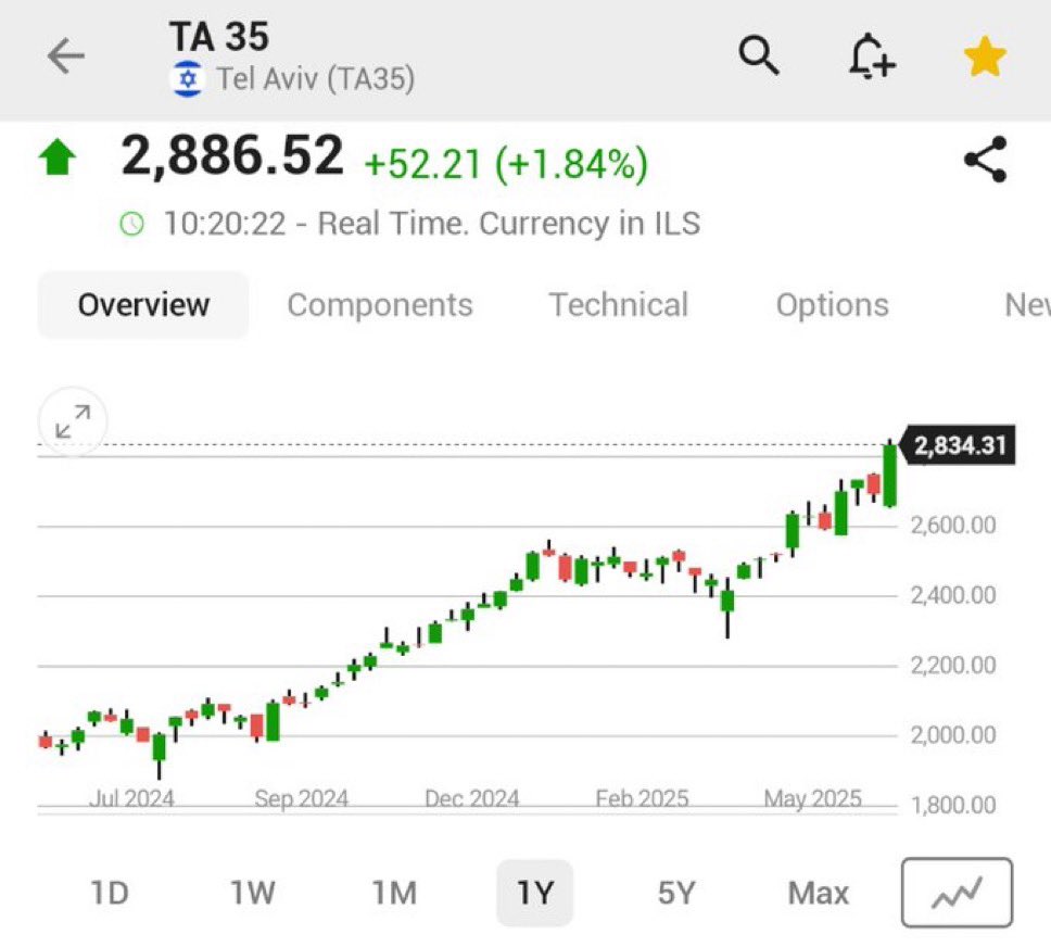 hubofintel's tweet image. The Tel Aviv stock exchange is soaring to new all-time highs this morning 🚀