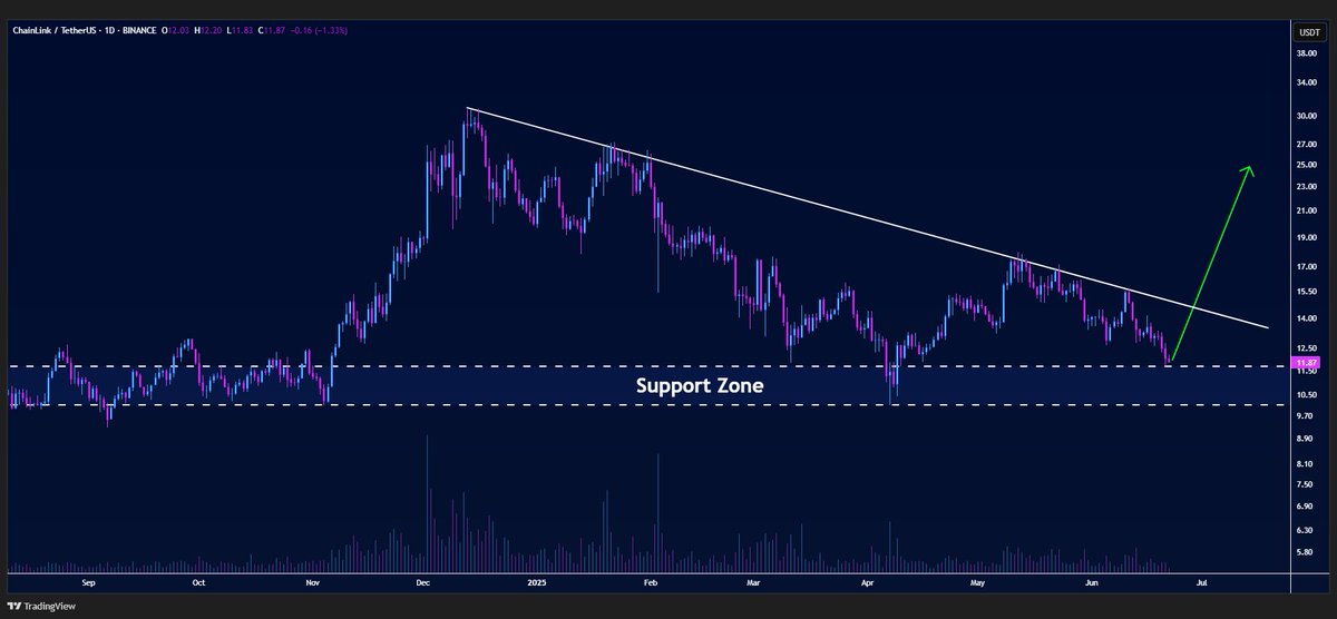 #LINK/USDT is facing the support zone on the daily timeframe🧐

Rebound incoming🐃