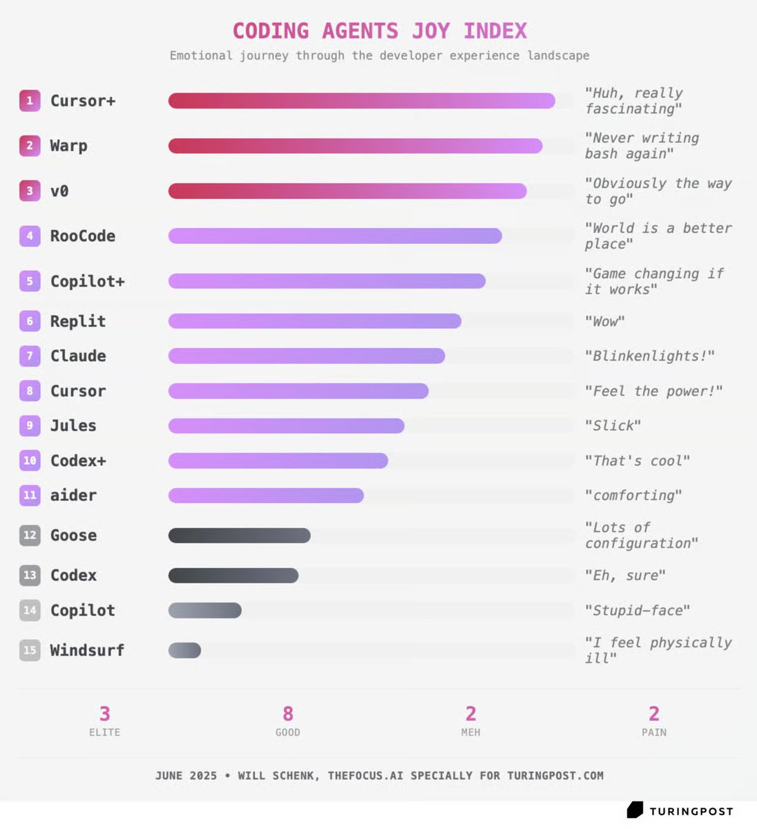 TheTuringPost's tweet image. 15 Most talked-about Coding Agents Comparison
TheFocus.AI scored IDEs, CLIs, full-stack agents, and hybrid platforms across:
• Code
• Testing
• Tooling
• Docs
• Polish
Plus: Would you hire them? Are they human-friendly? Do they spark joy?
Who’s leading, who’s…
