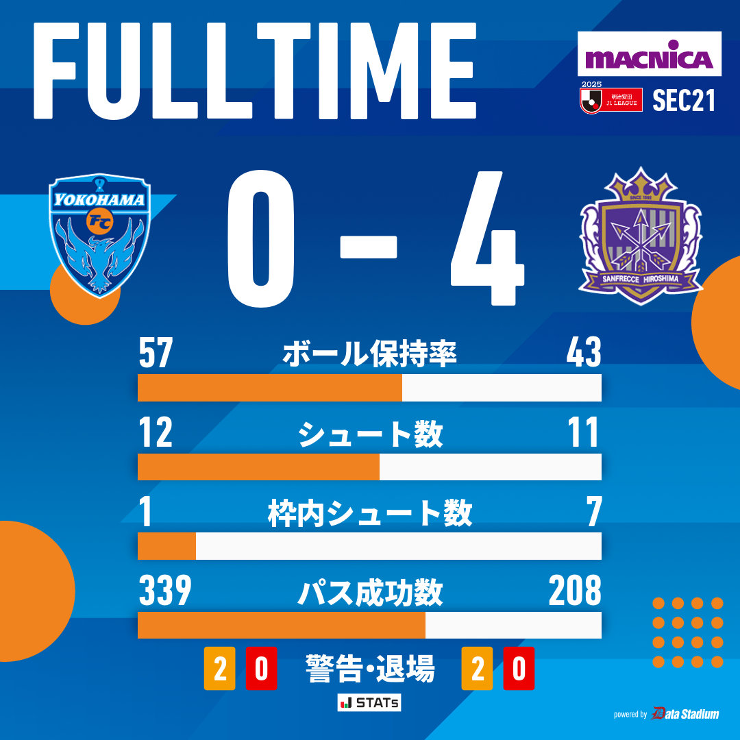 yokohama_fc's tweet photo. 試合終了

明治安田J1リーグ 第21節
#横浜FC 0-4 #サンフレッチェ広島

#yokohamafc #横浜FC広島 https://t.co/ajuyNkyyXW