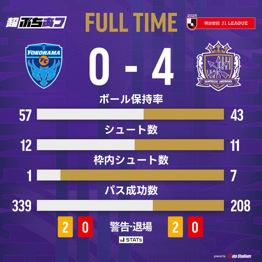 ⏹️試合終了

横浜FC🔵 0-4 🟣広島

⚽#木下康介(2)
⚽#加藤陸次樹
⚽#新井直人

#sanfrecce #超ぶちあつ #Jリーグ #横浜FC広島