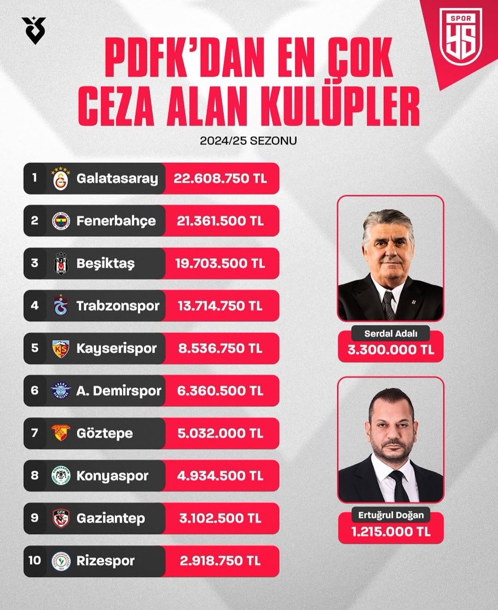İbrahim Hacıosmanoğlu döneminde PFDK'dan en çok ceza alan kulüpler:

Galatasaray: 22.608.750 TL
Fenerbahçe: 21.361.500 TL
Beşiktaş: 19.703.500 TL

(<a href="/yenisafakspor/">SPOR</a>)