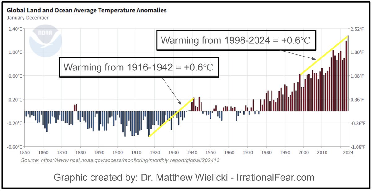 The planets "unprecedented" warming in the last 26 years is the same as the warming between 1916-1942. 🤷‍♂️