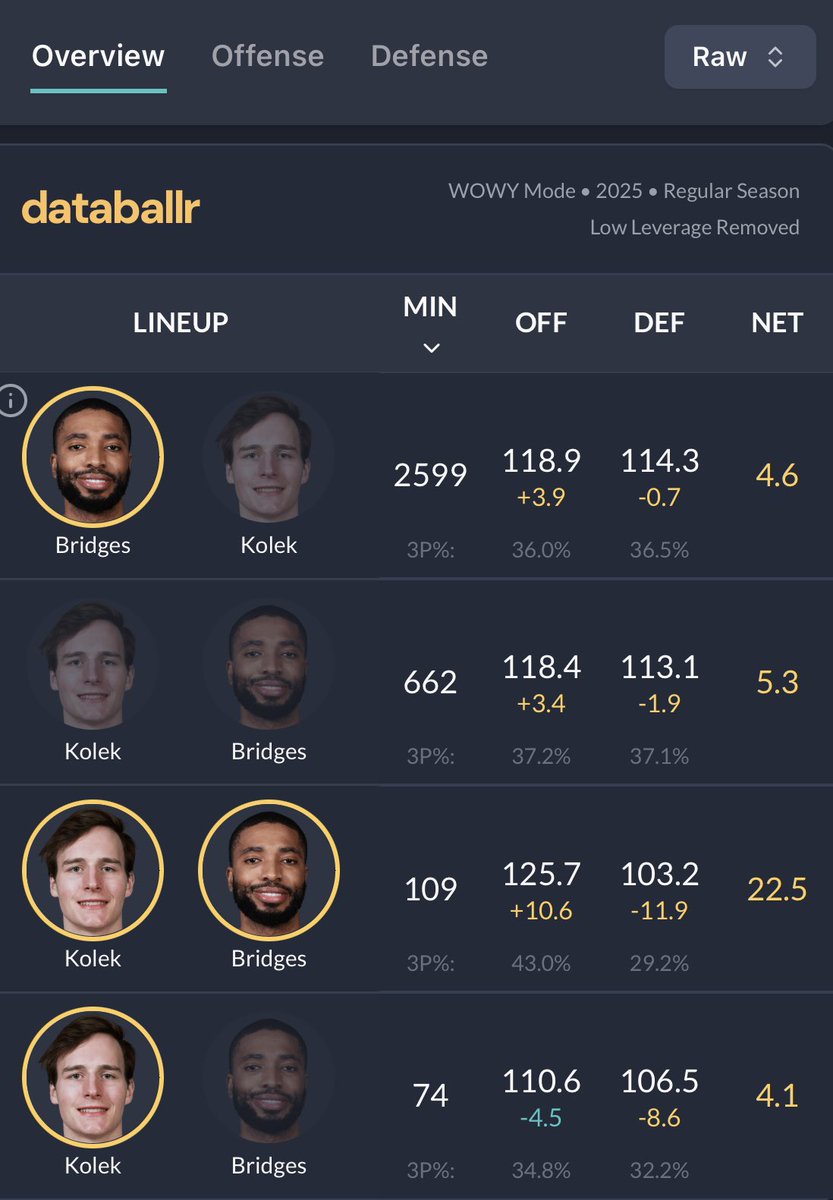 ⏳⏳Players who play better with Tyler Kolek - A short Thread ⌛️⌛️
#NewYorkForever