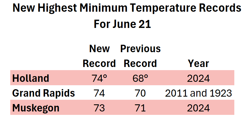wmichwx's tweet image. @NWSGrandRapids , @CityofMuskegon_ and @CityofHolland all established their highest low temperature for the day on June 21.
#miwx #wmiwx #puremichigan