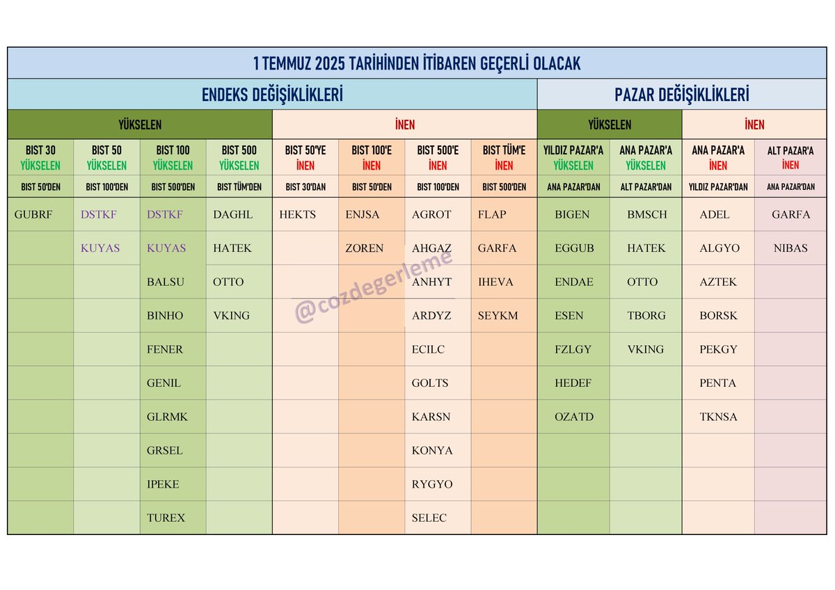 BIST 100 endeks değişikliği ile halka açık piyasa değeri F/K ve PD/DD yükseliyor. Hacim varsa fiyat da yükseliyor görünüyor.

BIST100 endeks çarpanlarındaki değişim
FK 11,95 --> 12,39
PDDD 1,14 --> 1,17

BIST 100’de değişecek firmaların çarpan ve oranlarını da ekteki tabloyla