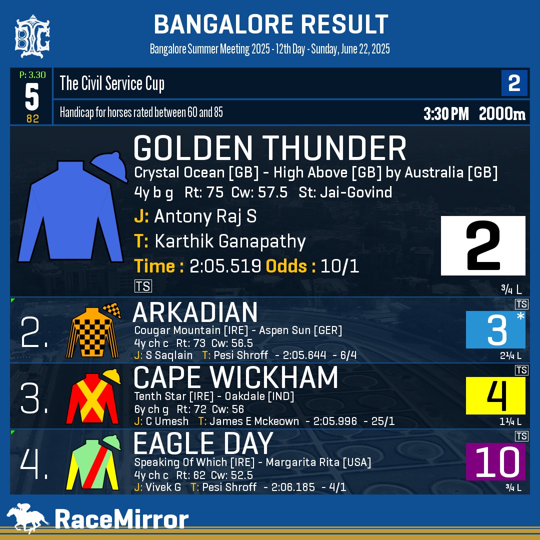 RaceMirror's tweet photo. Bangalore: Race 5
1๏ธโฃ GOLDEN THUNDER
J: Antony Raj S
T: Karthik Ganapathy
O: M/s.Arun Alagappan Racing LLP
.
2๏ธโฃ Arkadian *
3๏ธโฃ Cape Wickham
4๏ธโฃ Eagle Day
.
.
#GoldenThunder #AntonyRajS #KarthikGanapathy #Bangalore #HorseRacing #BangaloreRaces #BTC #BTCL #Bengaluru #IndianRacing #BangaloreTurfClub #RaceMirror @kargana1 @arunalagappan