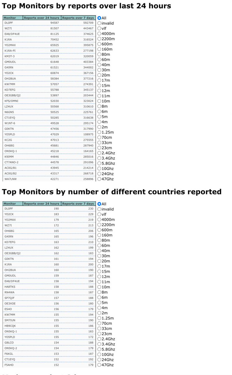 Nice #DL0PF results at #pskreporter - already sporting two pcs. of #PDSDR for best skimming results 😀👍 #hamradio #sdr