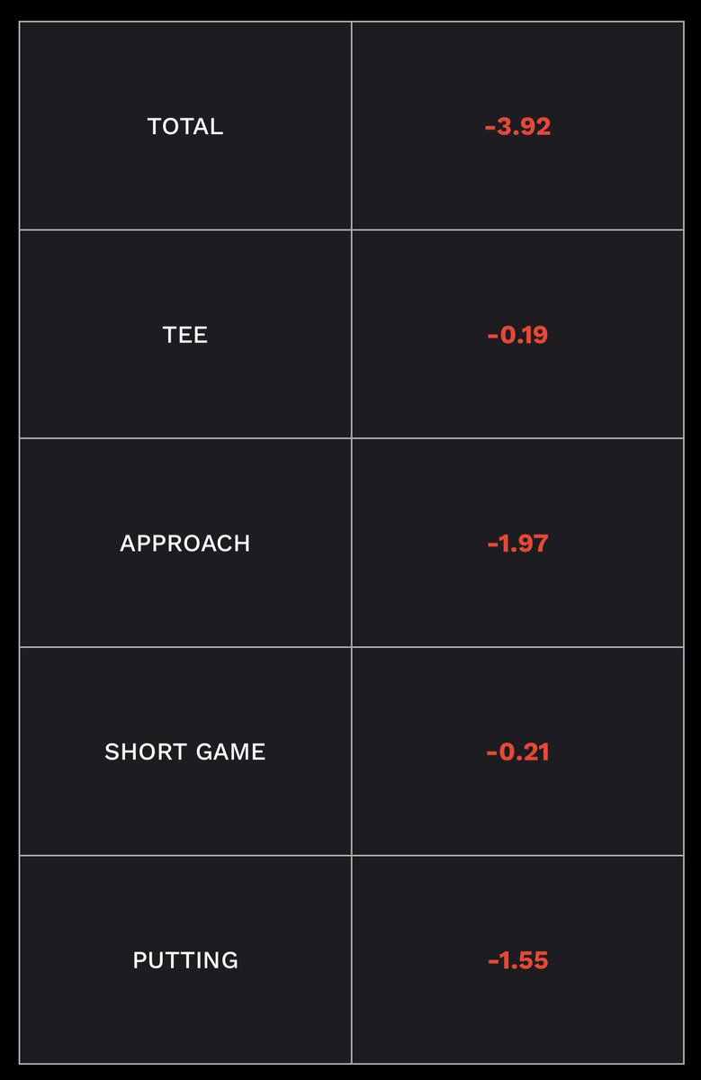 Disappointing missed cut here in Czech 😕🇨🇿.

Stats wise- my putting and approach need lots of improvement before next week. Hitting it poorly and missing putts isn’t exactly a recipe for low scores.
Internally, I played this week with more anxiety than I’ve ever experienced on