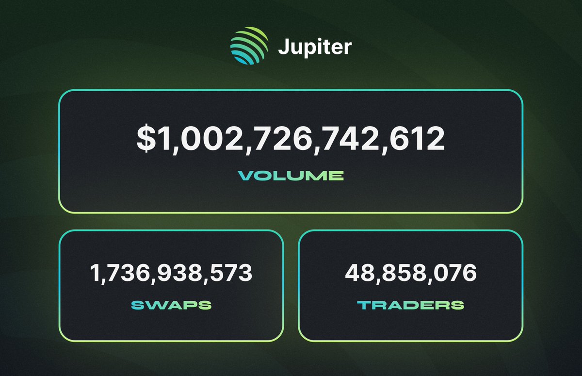 $1 trillion in volume
1.7 billion swaps
49 million traders

Just use Jupiter 🪐