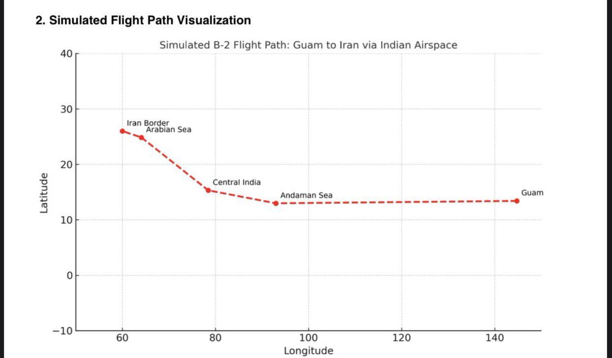 ‼️‼️‼️Reality with evidence.....

U.S. B-2 bombers used Indian airspace to attack Iran’s nuclear facilities. 

The B-2 flight would start at Guam (15°, 145°), moves west to the Andaman Sea (10°, 95°-100°), then over Central India (20°, 75°-80°), and ends near the Iran border by