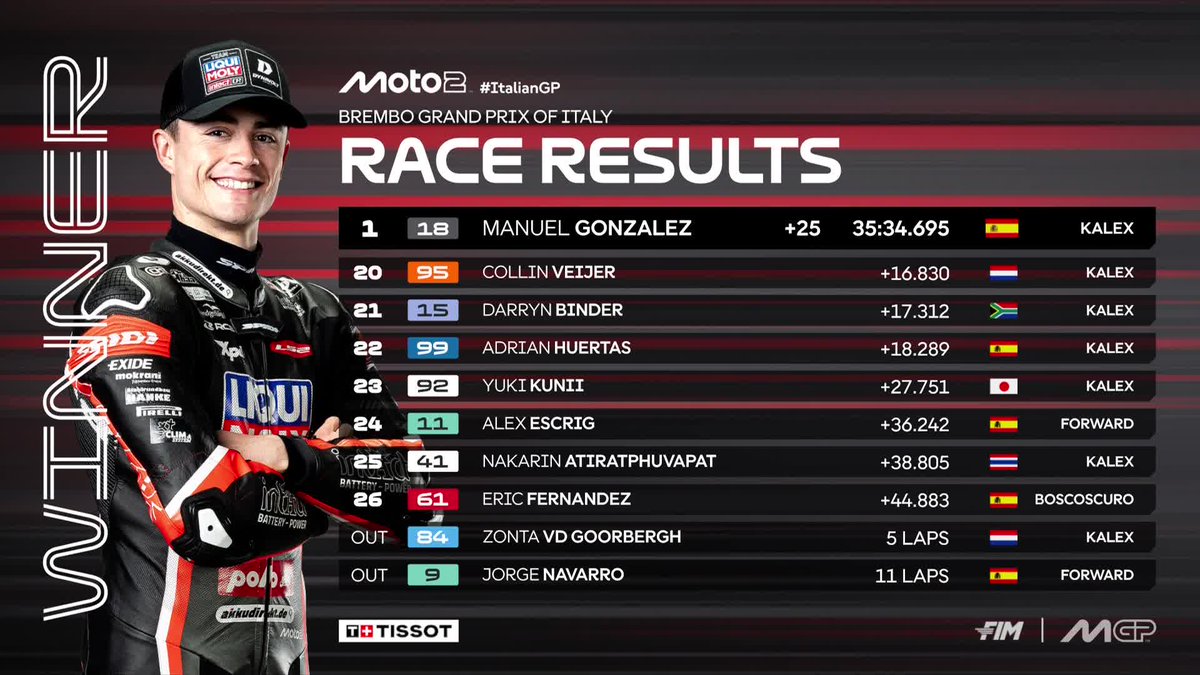 Despite a grid penalty, @18manugonzalez fought back to take victory number 4 of 2025 so far ahead of <a href="/AlbertArenas75/">Albert Arenas</a> and Aron Canet 🔥

#ItalianGP 🇮🇹