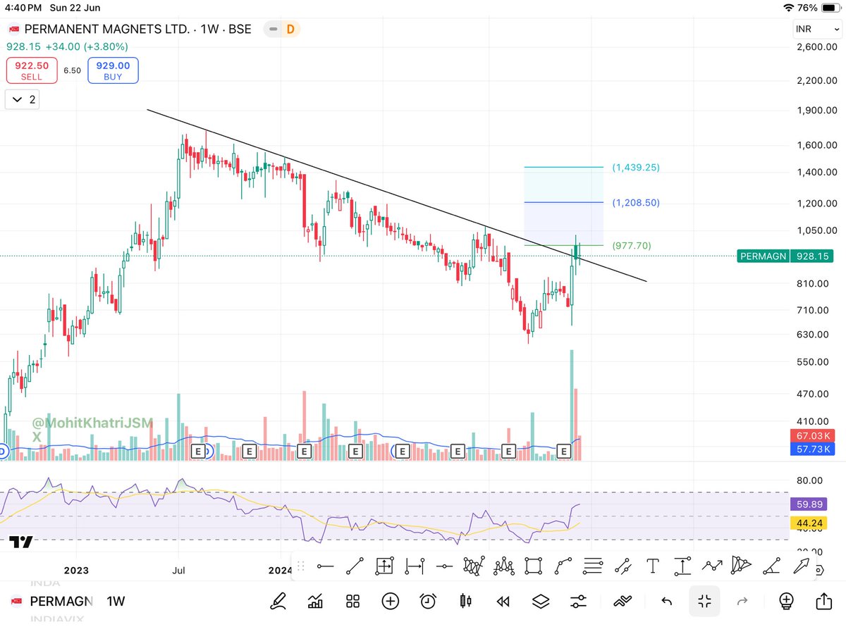 MohitKhatriJSM's tweet photo. #PERMAGN
PERMANENT MEGNETS LTD.

Disc.: This is not a buy or sell recommendation, Just observe and learn.
Please consult your financial advisor before taking any investment decision. https://t.co/I8wDGukCSn