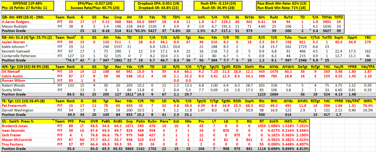 Pittsburgh Steelers 2025 Offense with 2024 stats...

Rankings for QB, RB, WR, and TE are based on consensus rankings. 

Rankings for OL are based on PFF positional rankings. For example, Zach Frazier had the 6th highest OVR PFF Grade out of 64 qualified Centers. 

<a href="/The_Coop/">The Coop</a>