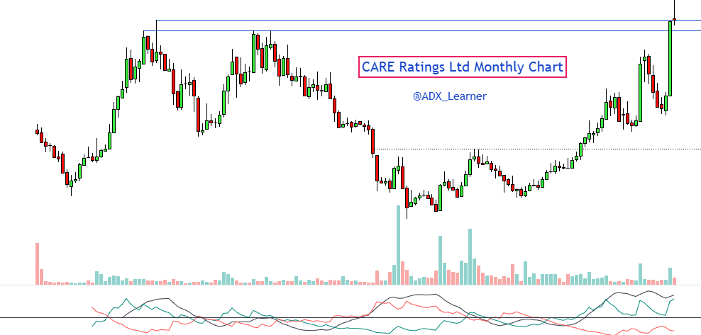 ADX_Learner's tweet image. #Multiyear #Breakout for #Learning 

The following stocks are well-poised for a multi-year breakout, which will succeed at the monthly close of June 25 ?

#ABCAPITAL
#LTFC 
#CARERATING
#WOCKPHARMA 

Keep👀

Monthly Chart..👇👇