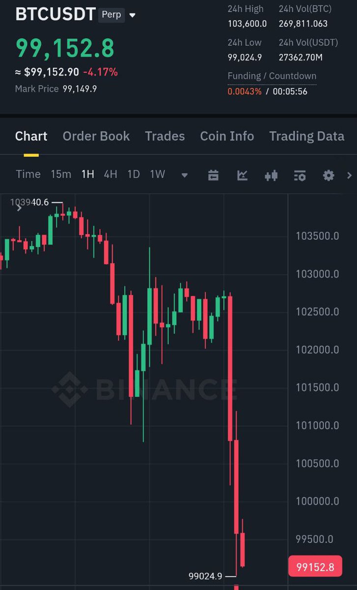 $BTC below 100k$