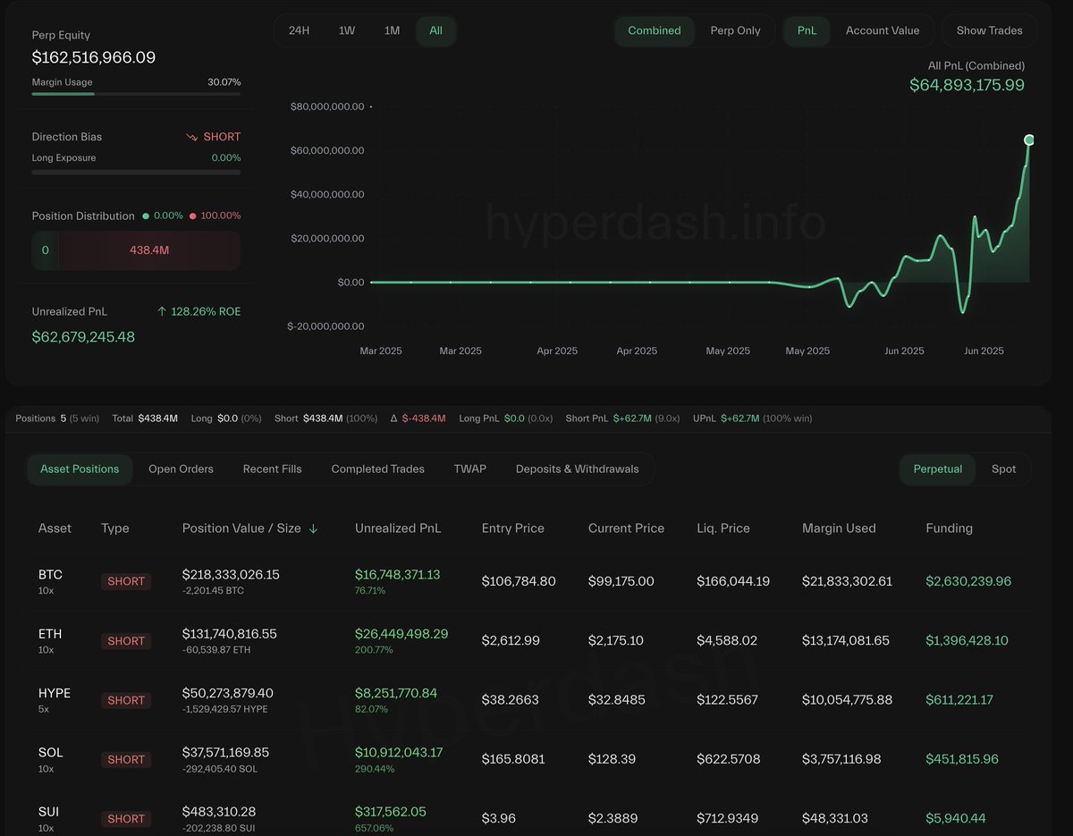 Abraxas Capital's 2 wallets on Hyperliquid, which are shorting $BTC, $ETH, and $SOL with 10x leverage as a hedge against spot holdings, are now sitting on over $112M in total profits.

hyperdash.info/trader/0xB83DE…
hyperdash.info/trader/0x5b5d5…