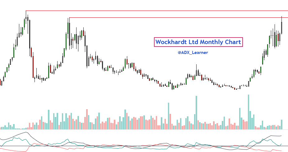 ADX_Learner's tweet image. #Multiyear #Breakout for #Learning 

The following stocks are well-poised for a multi-year breakout, which will succeed at the monthly close of June 25 ?

#ABCAPITAL
#LTFC 
#CARERATING
#WOCKPHARMA 

Keep👀

Monthly Chart..👇👇